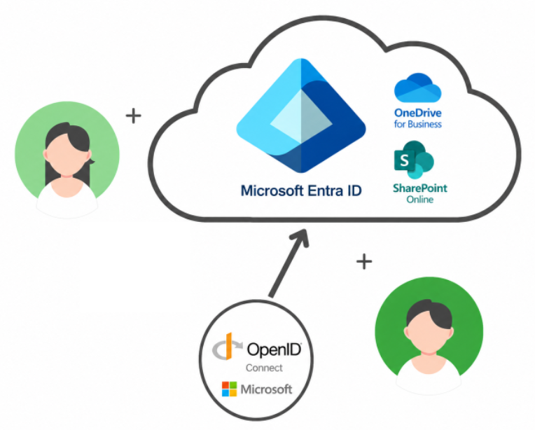 Two abstract figure heads sharing a thought bubble with MS Entra ID, OneDrive, and SharePoint inside it.