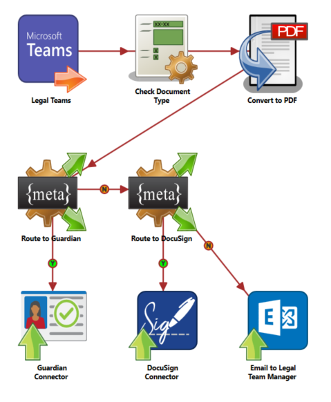 Workflow diagram which includes Check Document, Convert to PDF, and Metadata Route nodes.