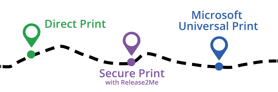 Segment of a map with a dashed path line and location markers for 'Direct Print', 'Secure Print', and 'Microsoft Universal Print'.
