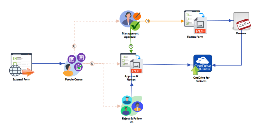 Dispatcher Stratus Workflow Diagram, illustrating the previous paragraph.