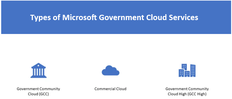 Three icons representing GCC, Commercial Cloud, and GCC High.