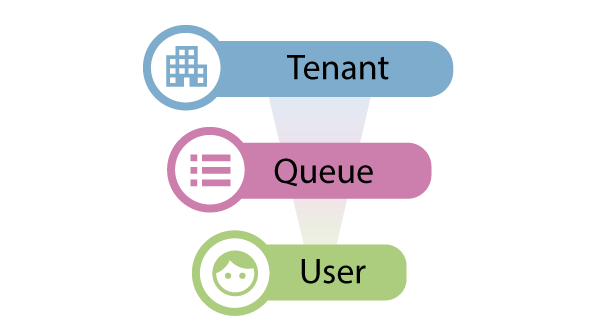 Graphic illustration of a Tenant, Queue, User cascade. It's just those words stacked top to bottom.